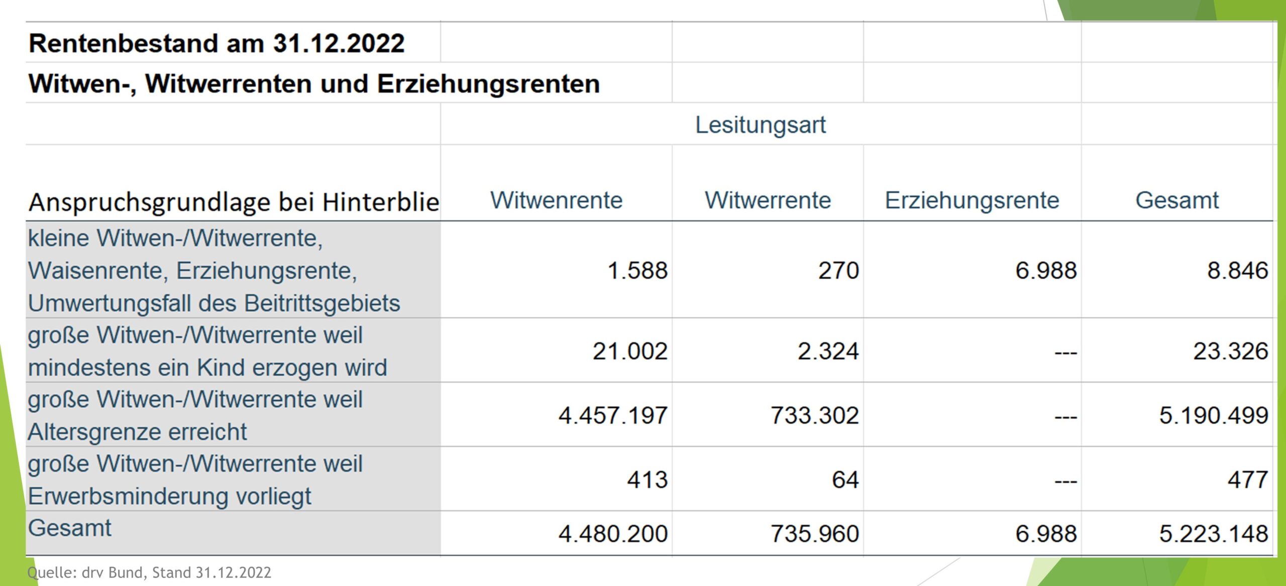 Rentenhöhen 2022_Rentenbestand 2022 Rentenbestand HinterbliebenenRenten zum Stichtag 31.12.2022. Witwenrente, Witwerrente, Erziehungsrente