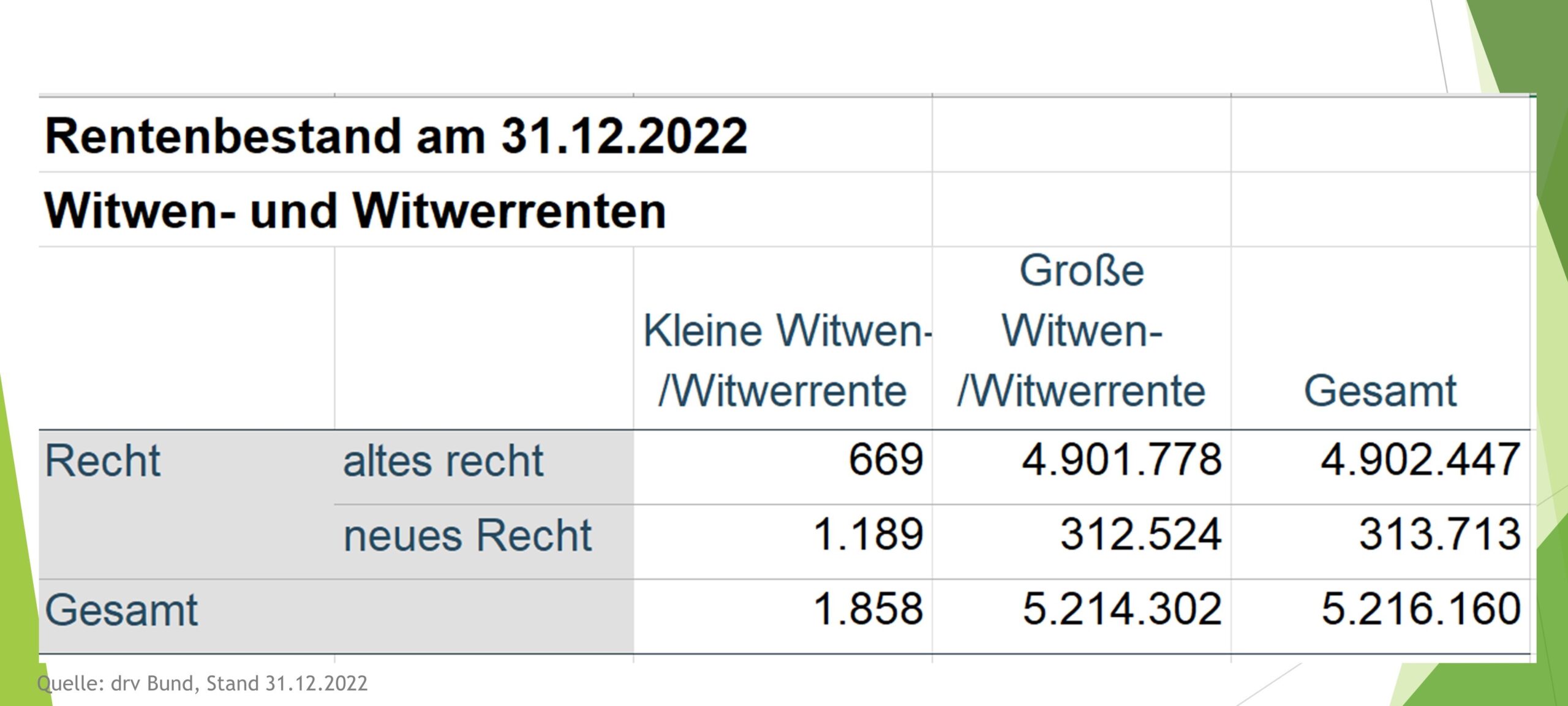 Rentenhöhen 2022_neues-altes Recht Rentenbestand Witwenrente Witwerrente neues altes Recht