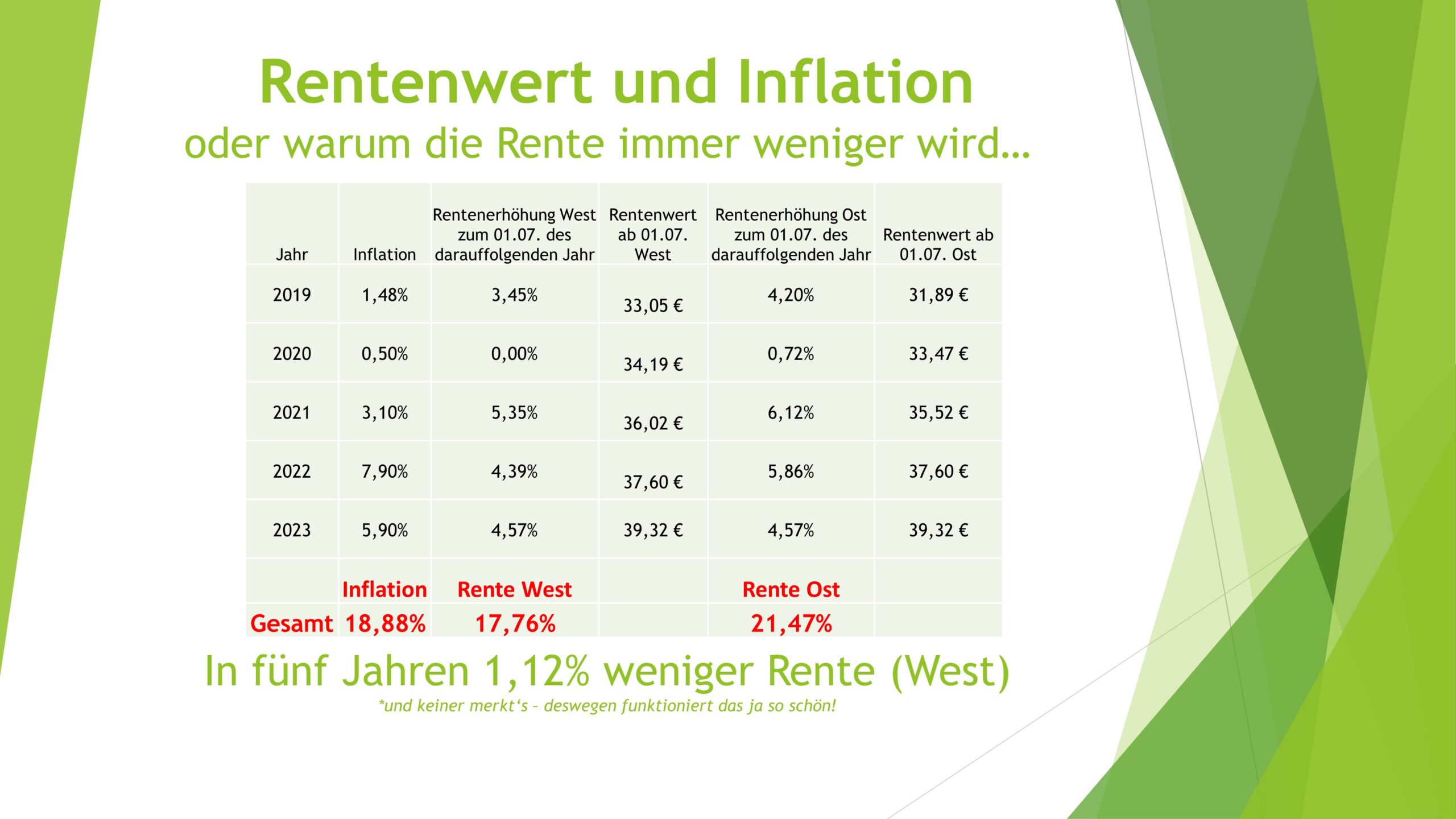 Wie die Inflation das Rentenniveau senkt