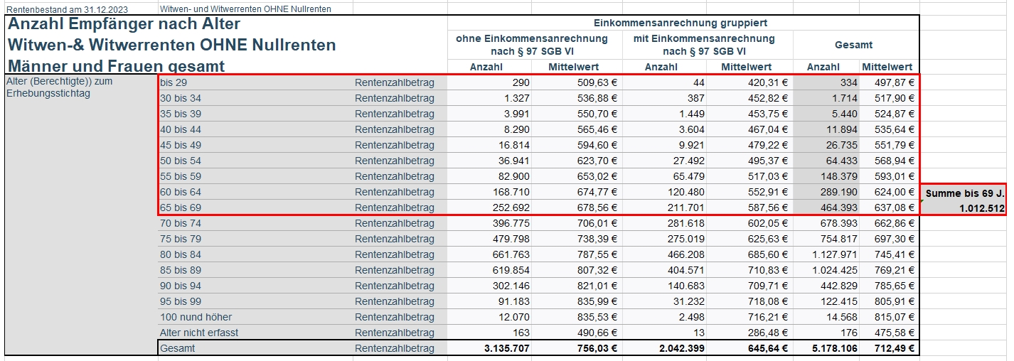 Auszahlbeträge von Hinterbliebenenrenten alle