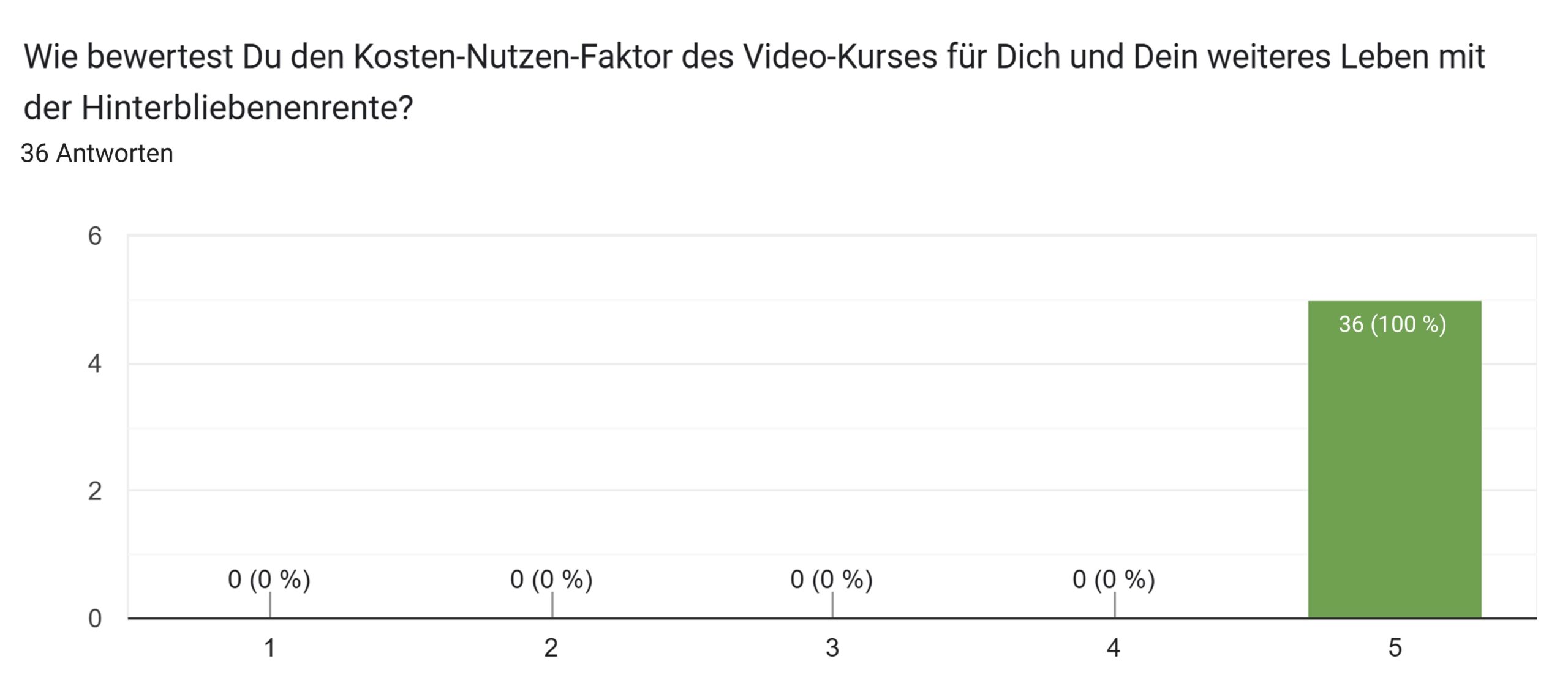 Kosten-Nutzen-Faktor